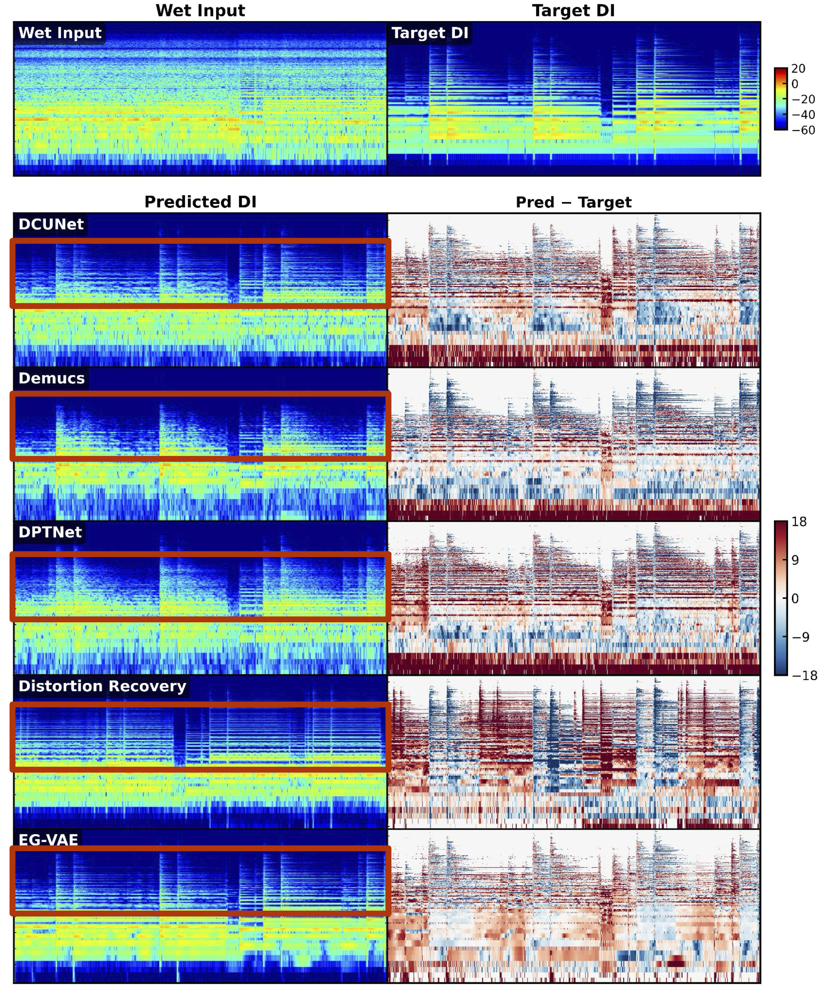 Tone removal on a distortion-heavy tone. Top: wet input and target DI. For each method: predicted DI (left, log-magnitude dB) and the residual between prediction and target (right).