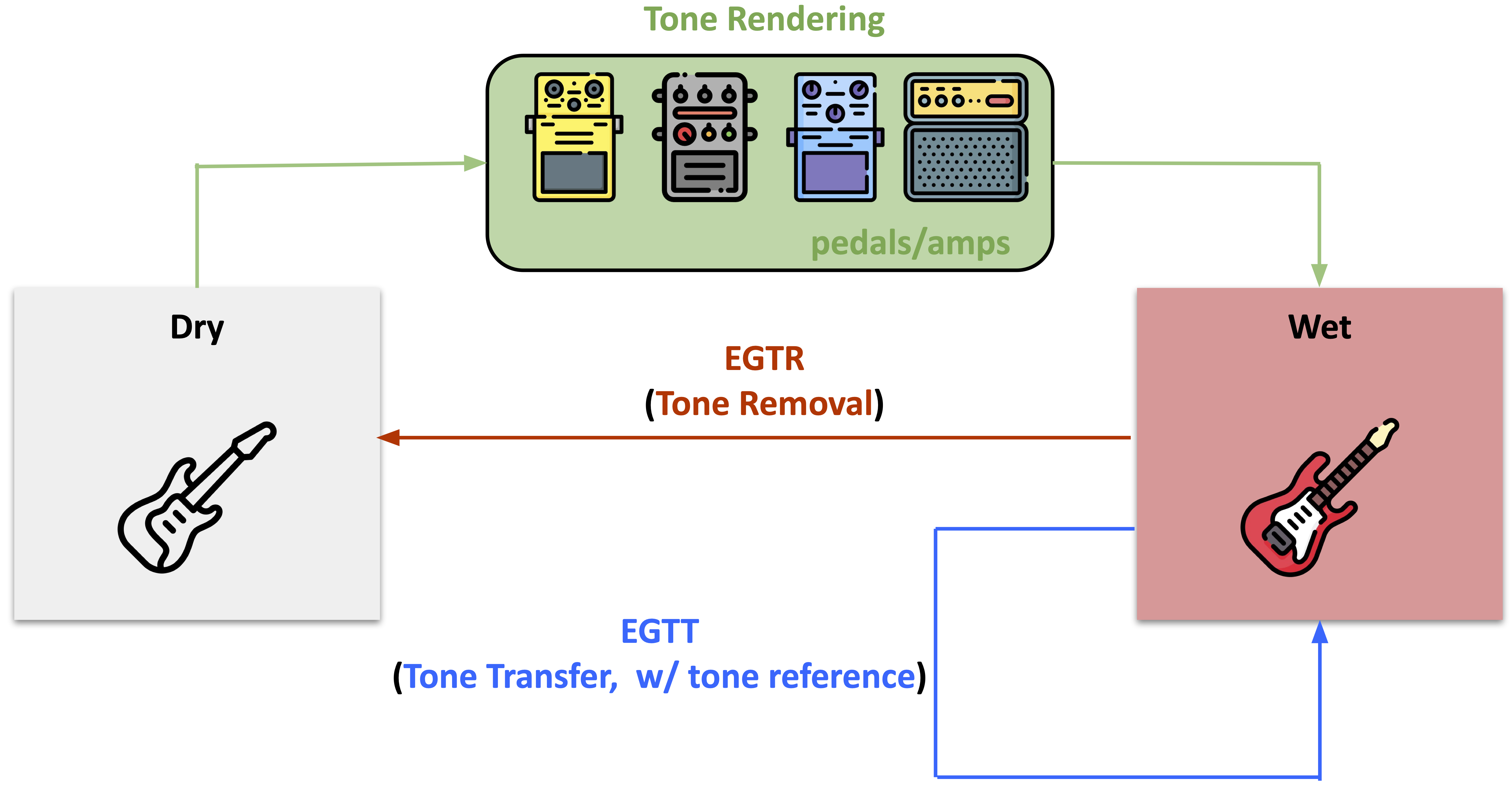 The two tone-modeling tasks. A dry DI signal is rendered into a wet recording by pedals and an amplifier (green). Tone removal (red) recovers the dry signal; tone transfer (blue) replaces the tone with that of a reference.