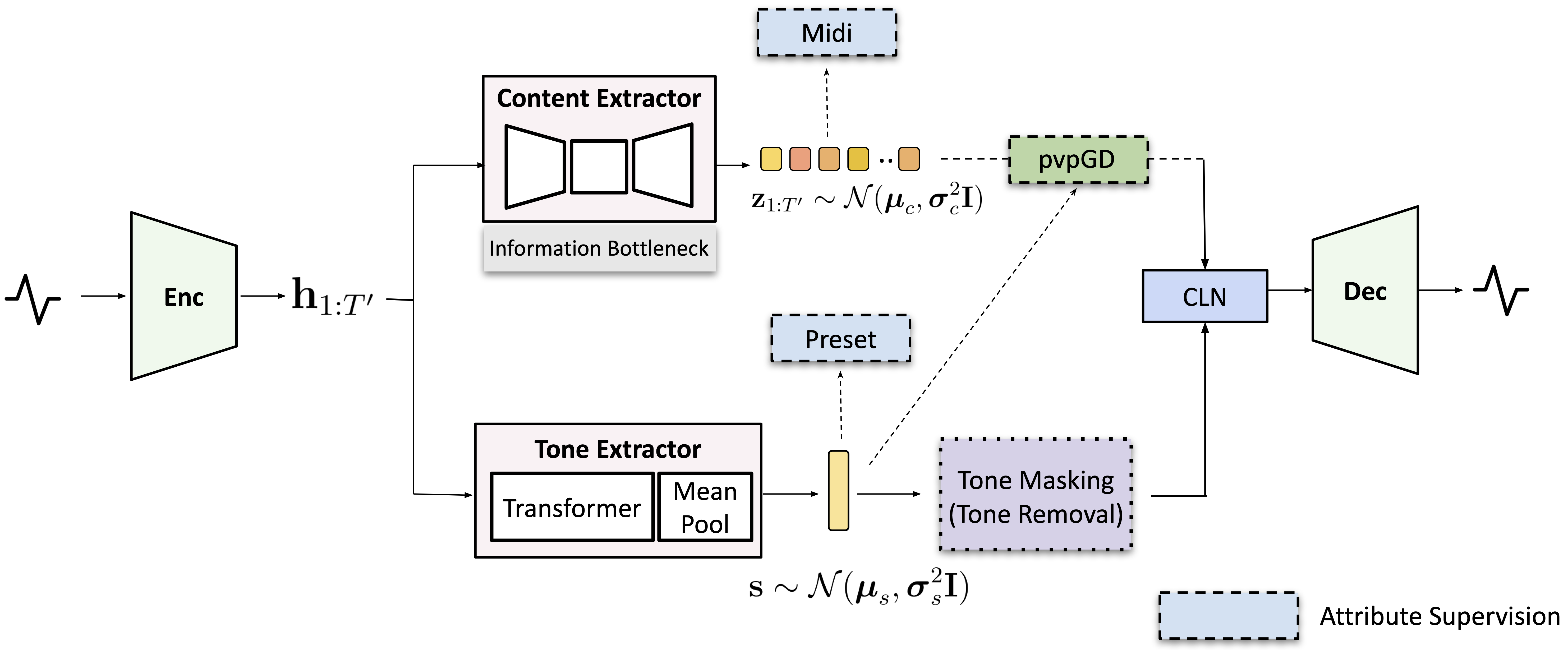Overview of EG-VAE. A shared encoder feeds a content extractor and a tone extractor; their embeddings are combined by CLN and decoded. Dashed boxes are attribute-supervision heads; pvpGD and tone masking support disentanglement and removal.