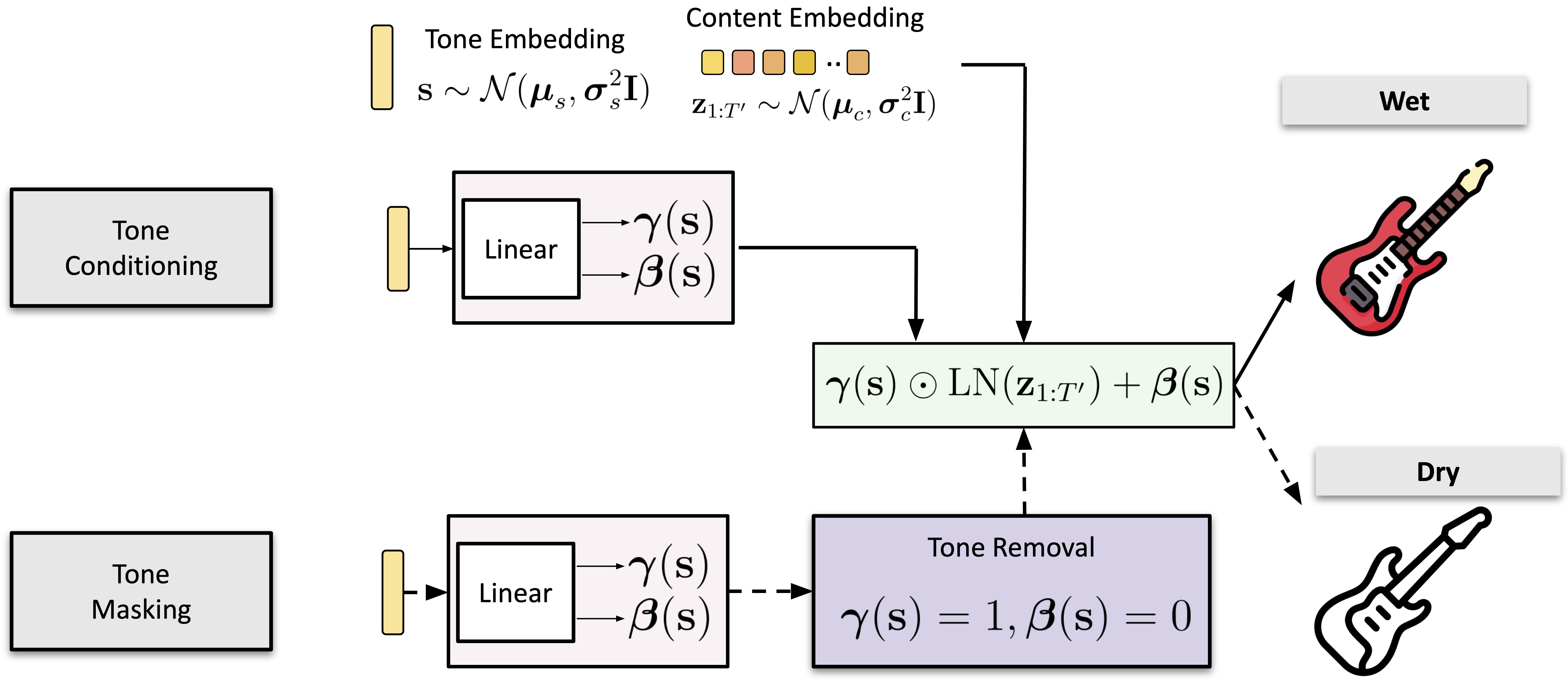 Tone conditioning versus tone masking, sharing the same CLN operation. Conditioning produces gamma and beta from the tone embedding (wet output); masking overrides them to gamma=1, beta=0, yielding the dry DI signal.
