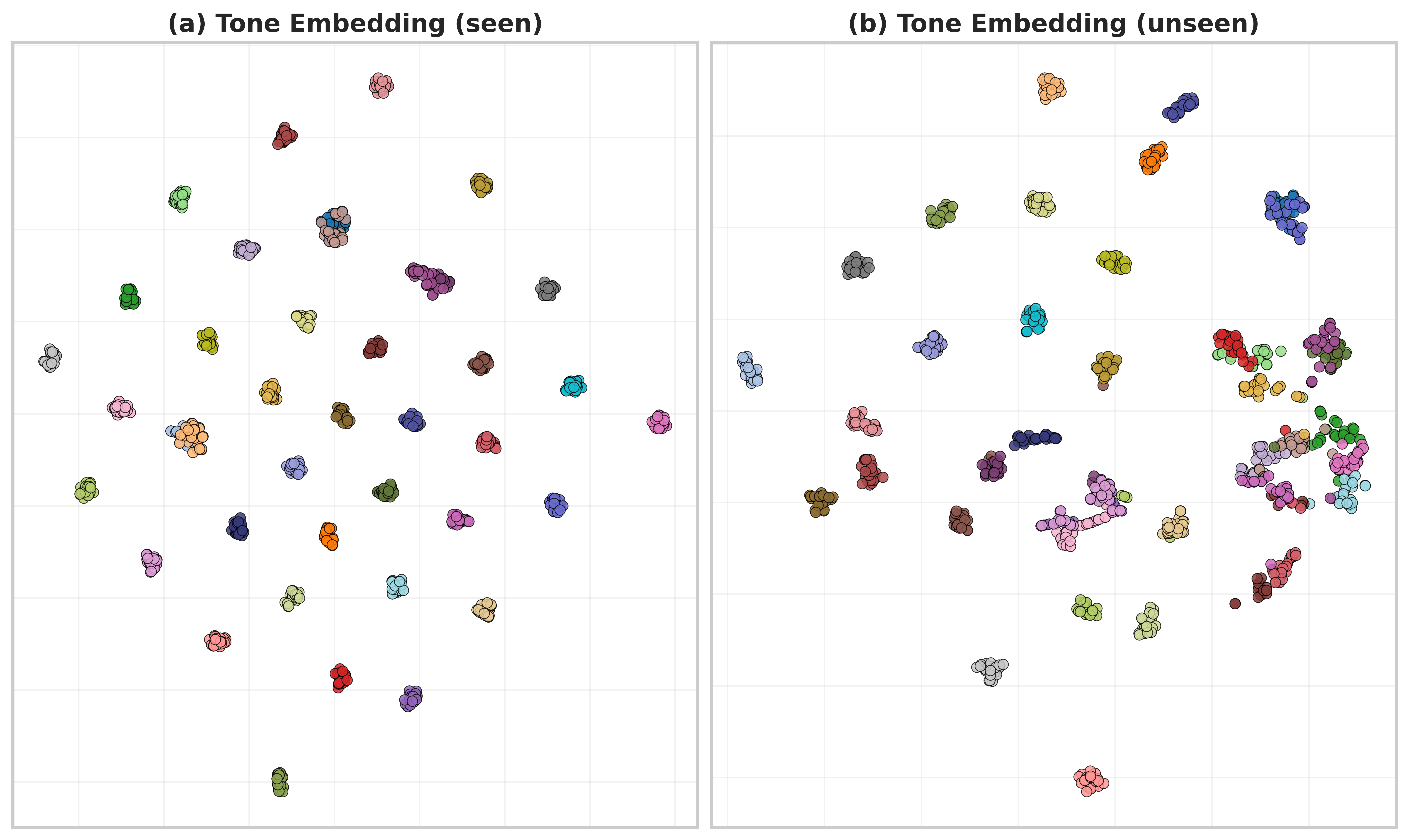 t-SNE visualization of the tone embeddings, colored by preset, for seen (left) and unseen (right) tones.